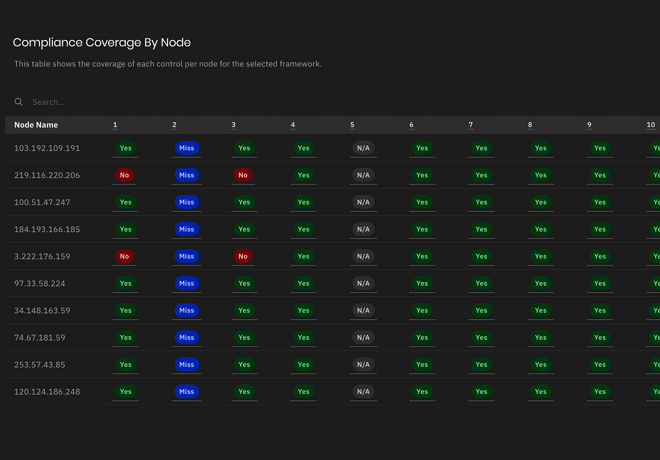 Compliance coverage by node dashboard