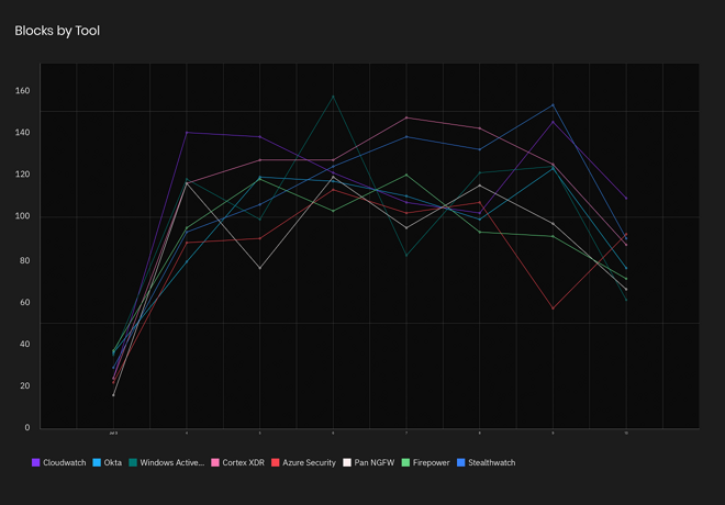 Blocks by tool dashboard