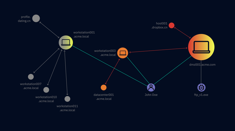Analytics attack story overview