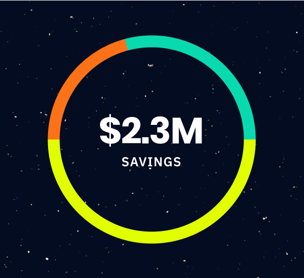 Pie chart displaying $2.3M in savings