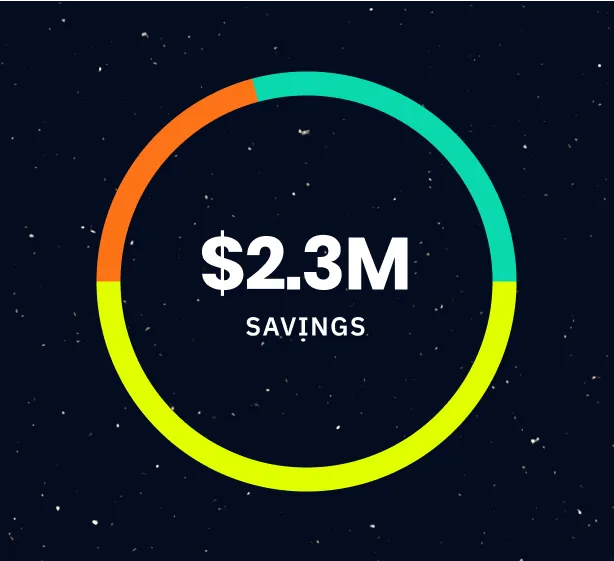 Pie chart displaying $2.3M in savings