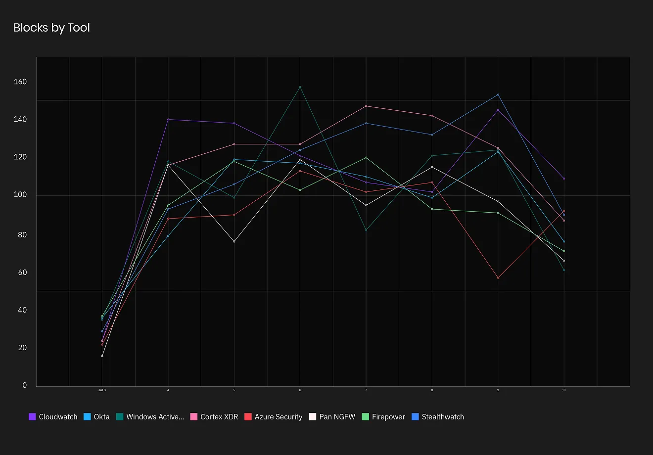 Blocks by tool dashboard