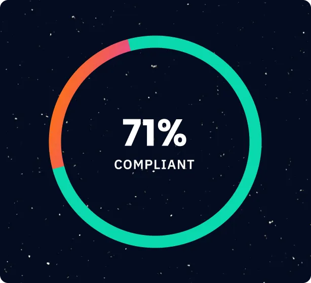 Pie chart displaying 71% compliant